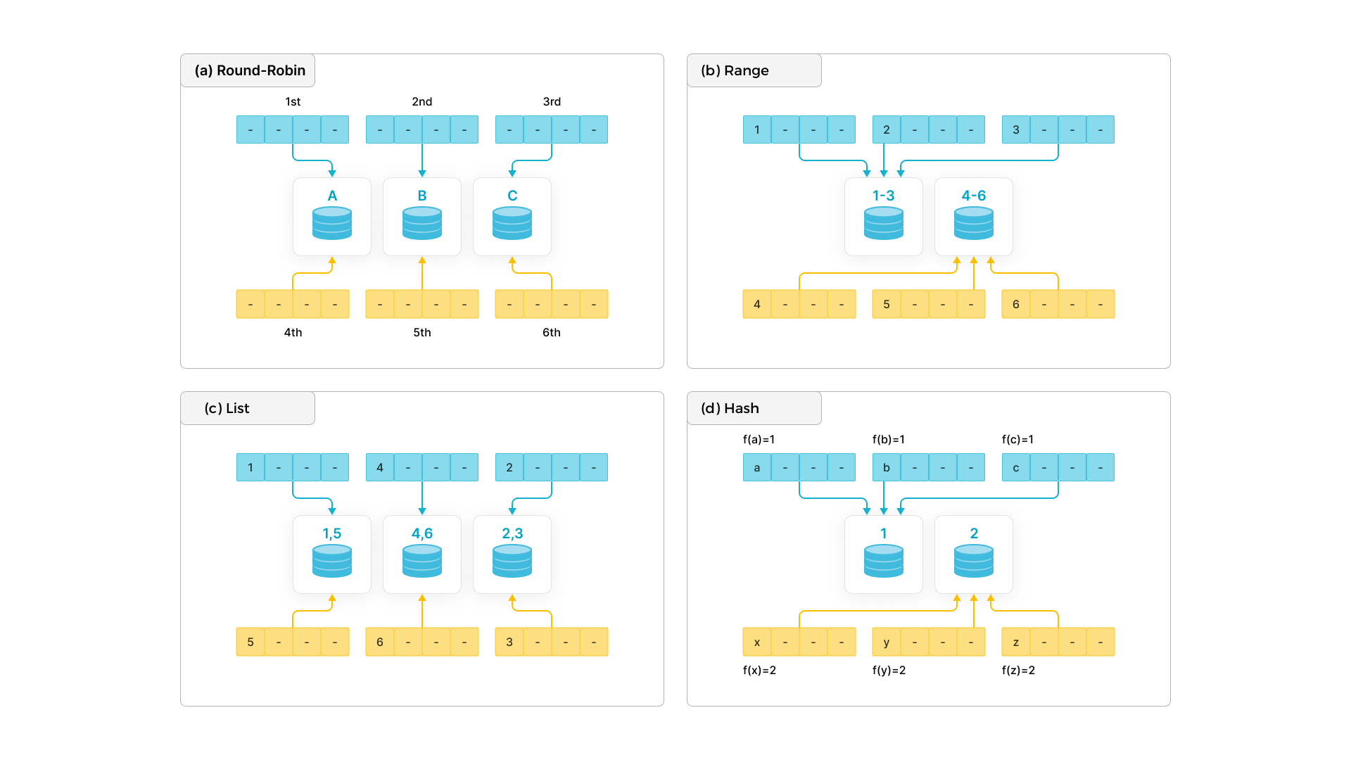 Data distribution method