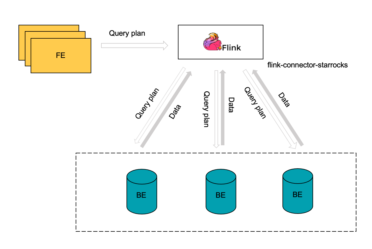 - Flink connector of StarRocks