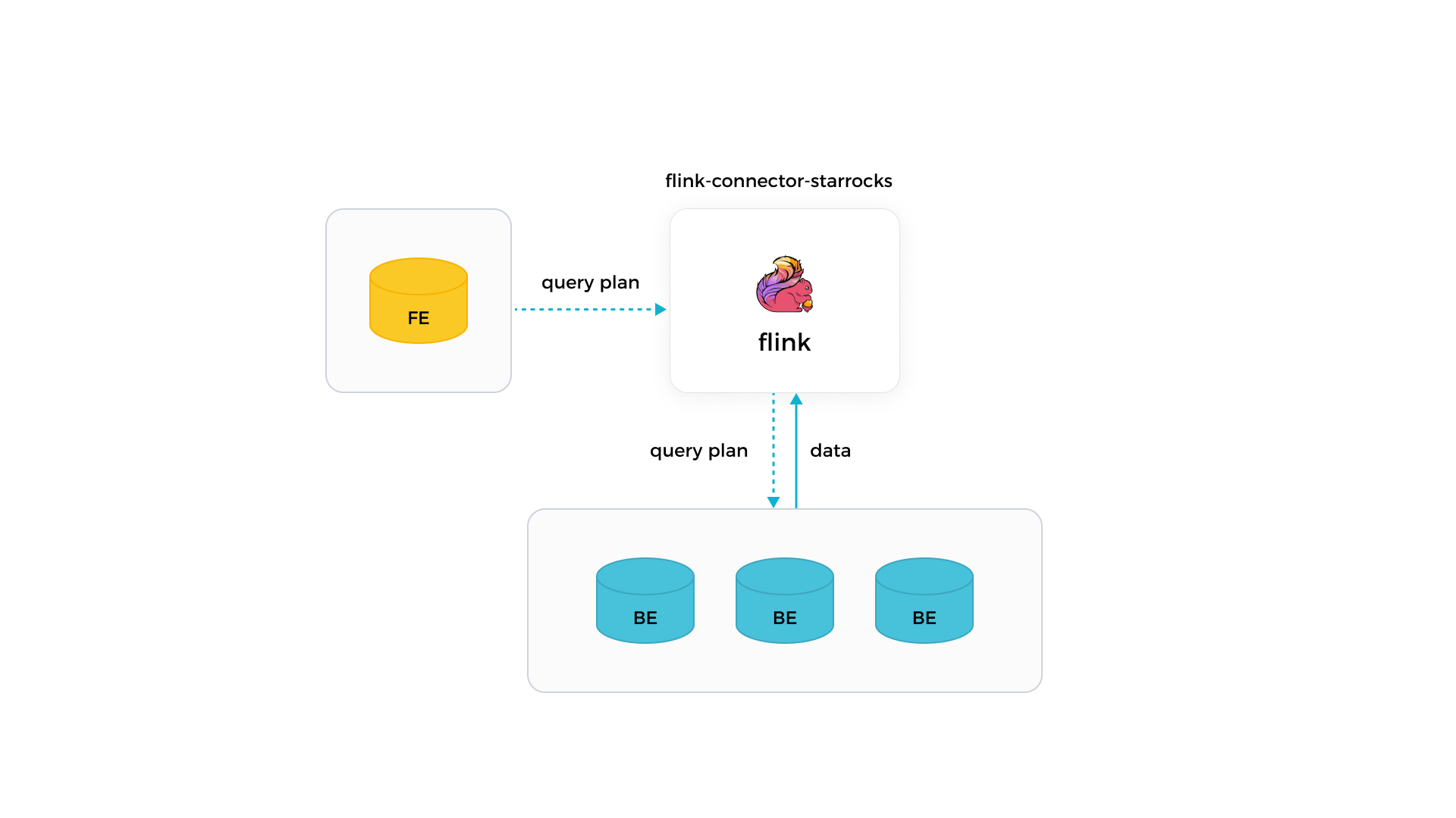 - Flink connector of StarRocks