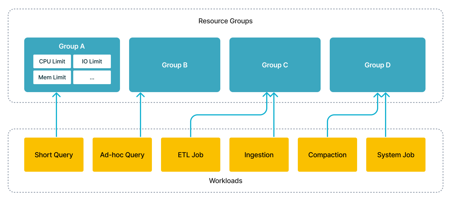 resource group