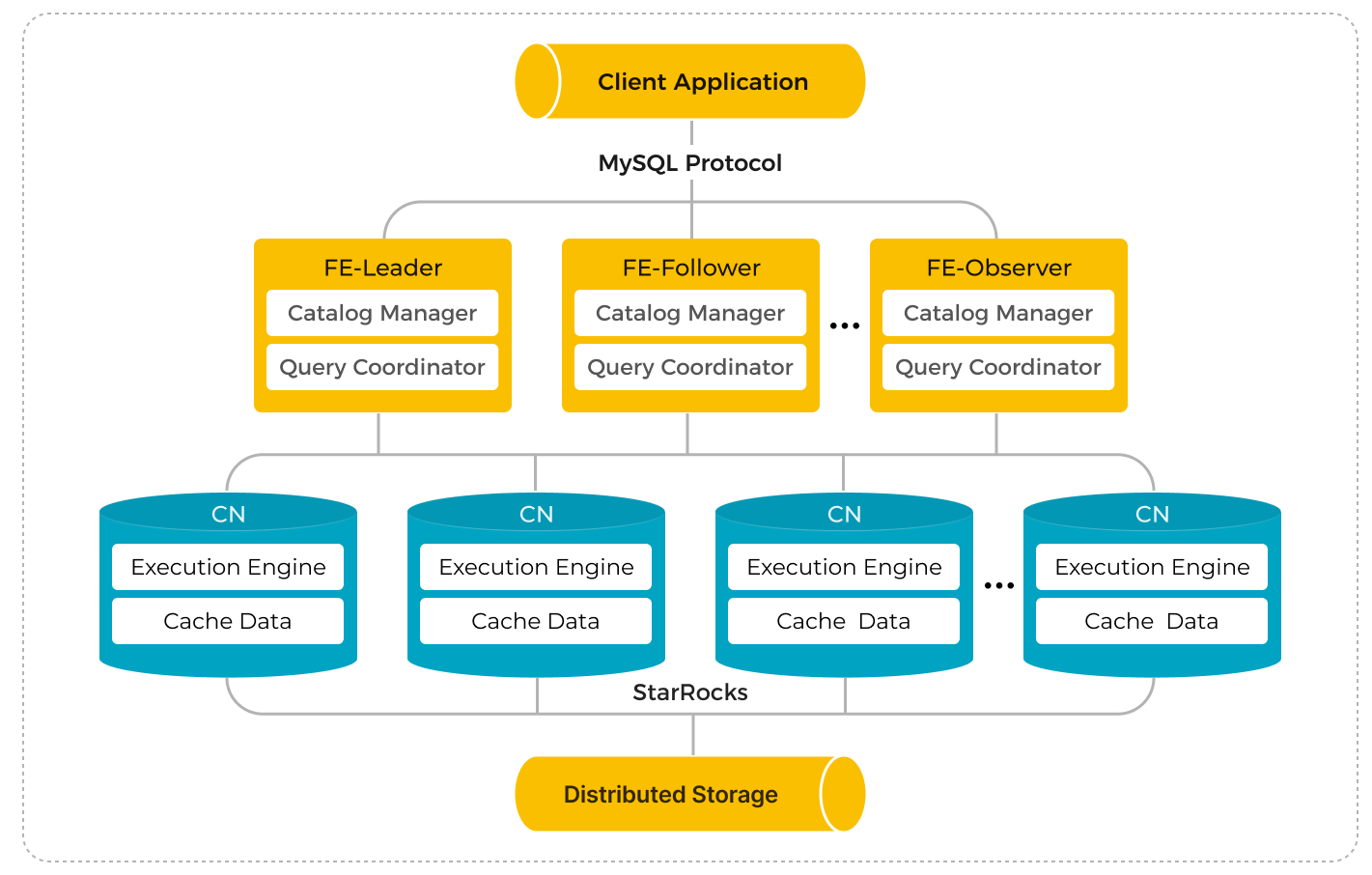 Shared-data Architecture