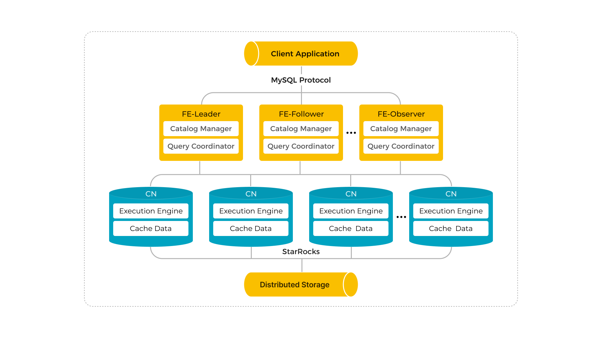 Shared-data Architecture