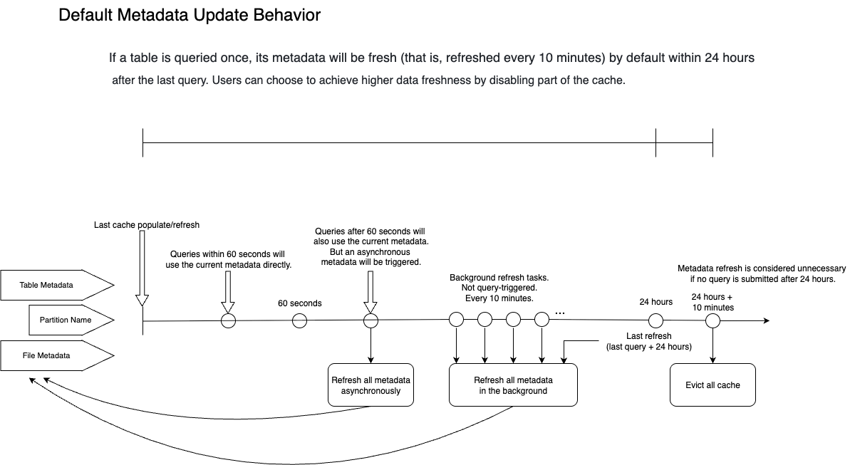 Metadata Behavior