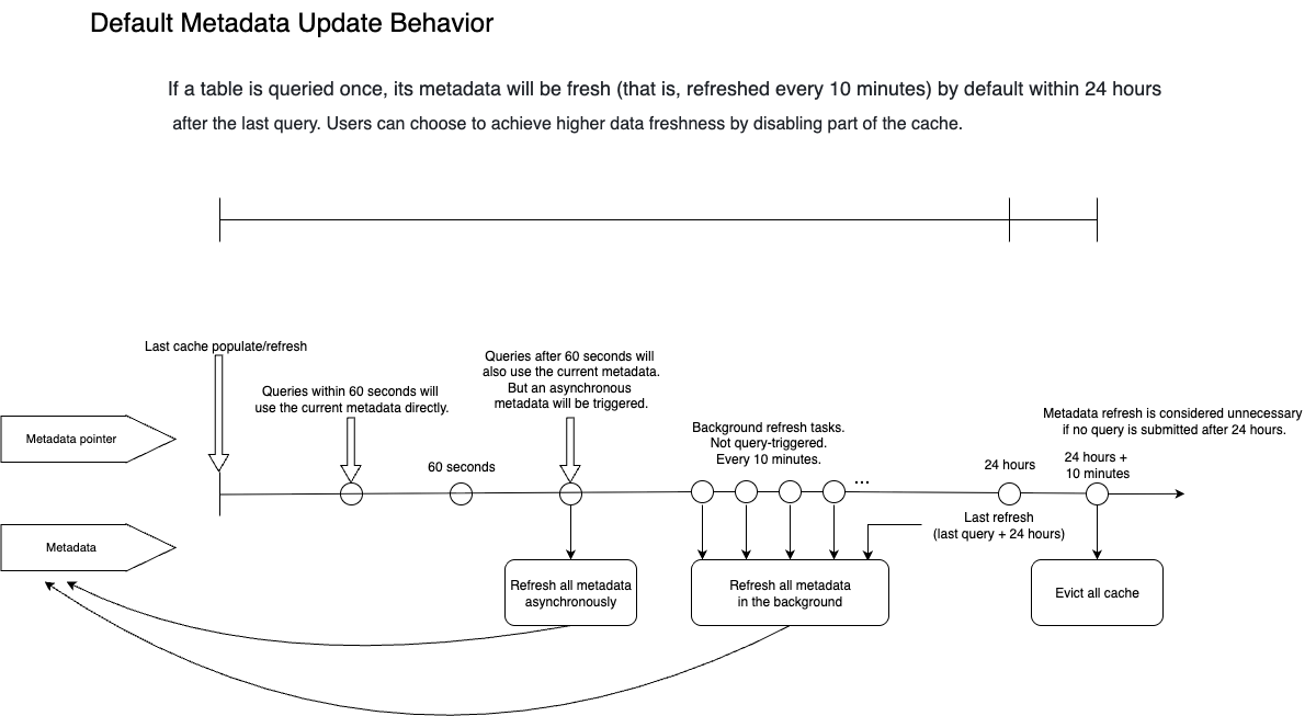 Metadata Behavior