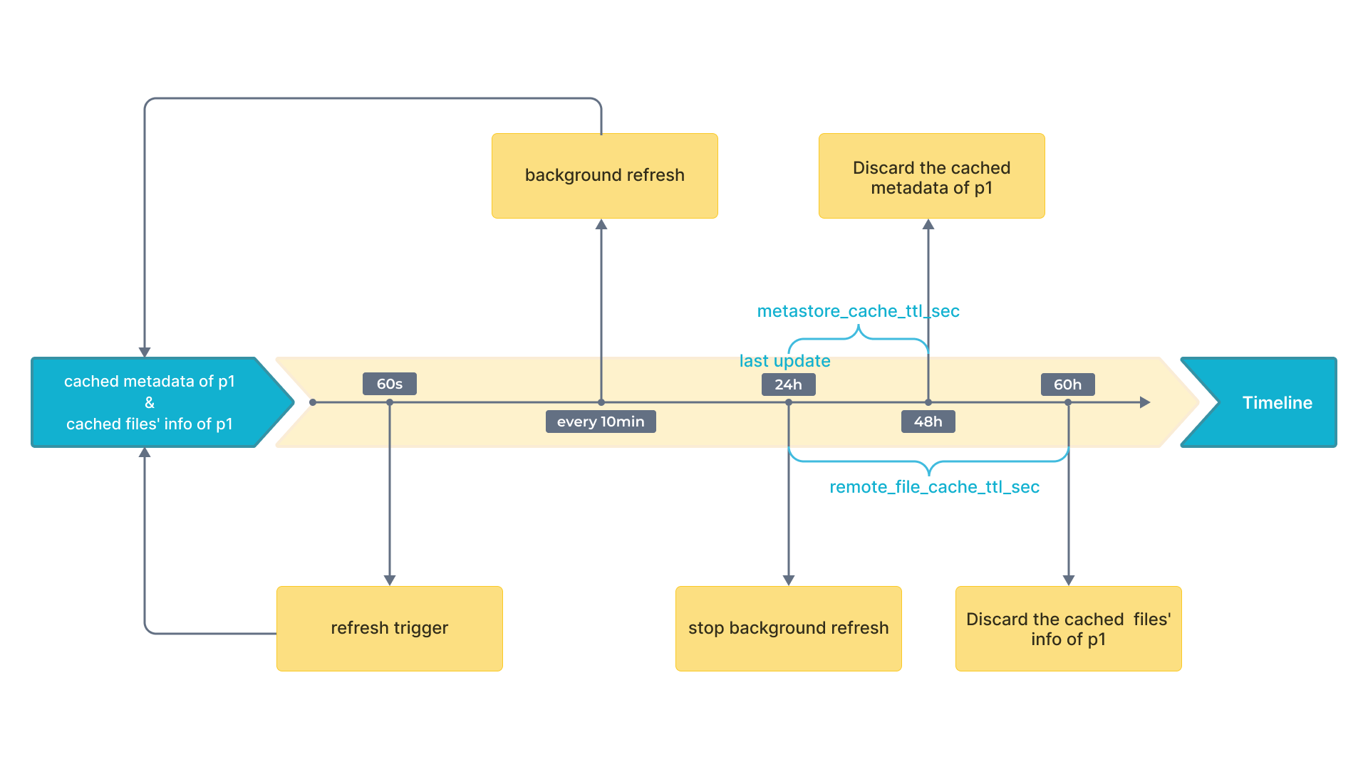 Update policy on timeline
