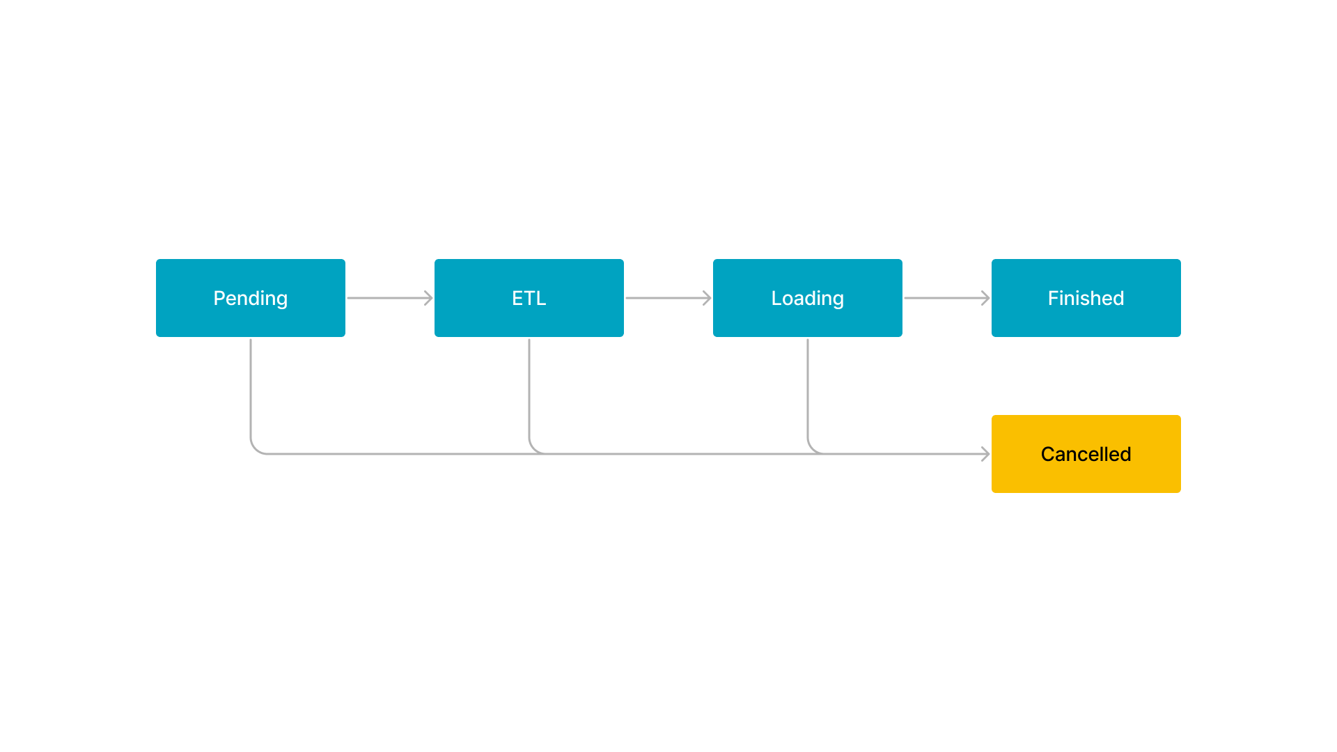 Broker Load or Spark Load overflow