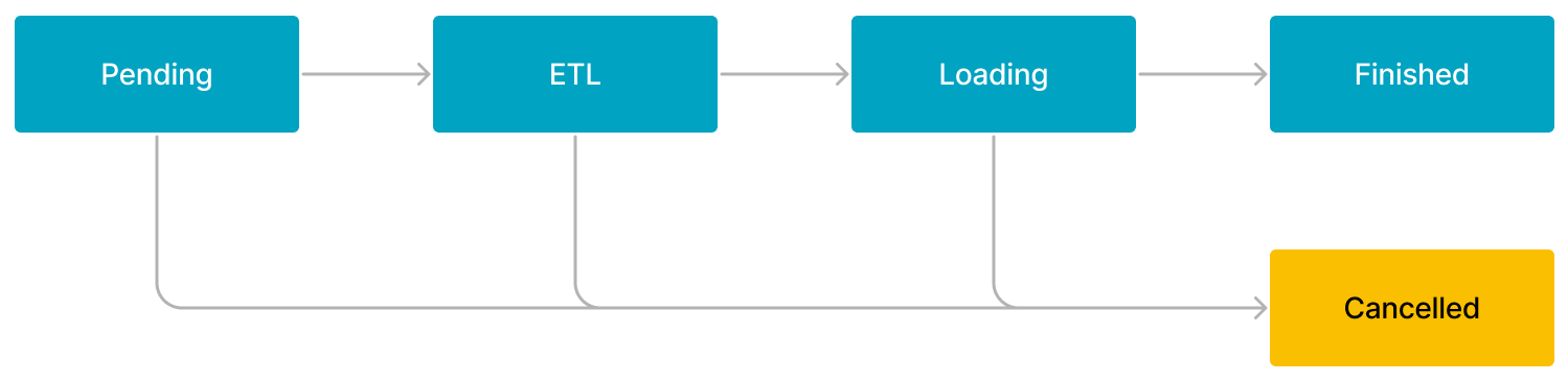 Broker Load or Spark Load overflow