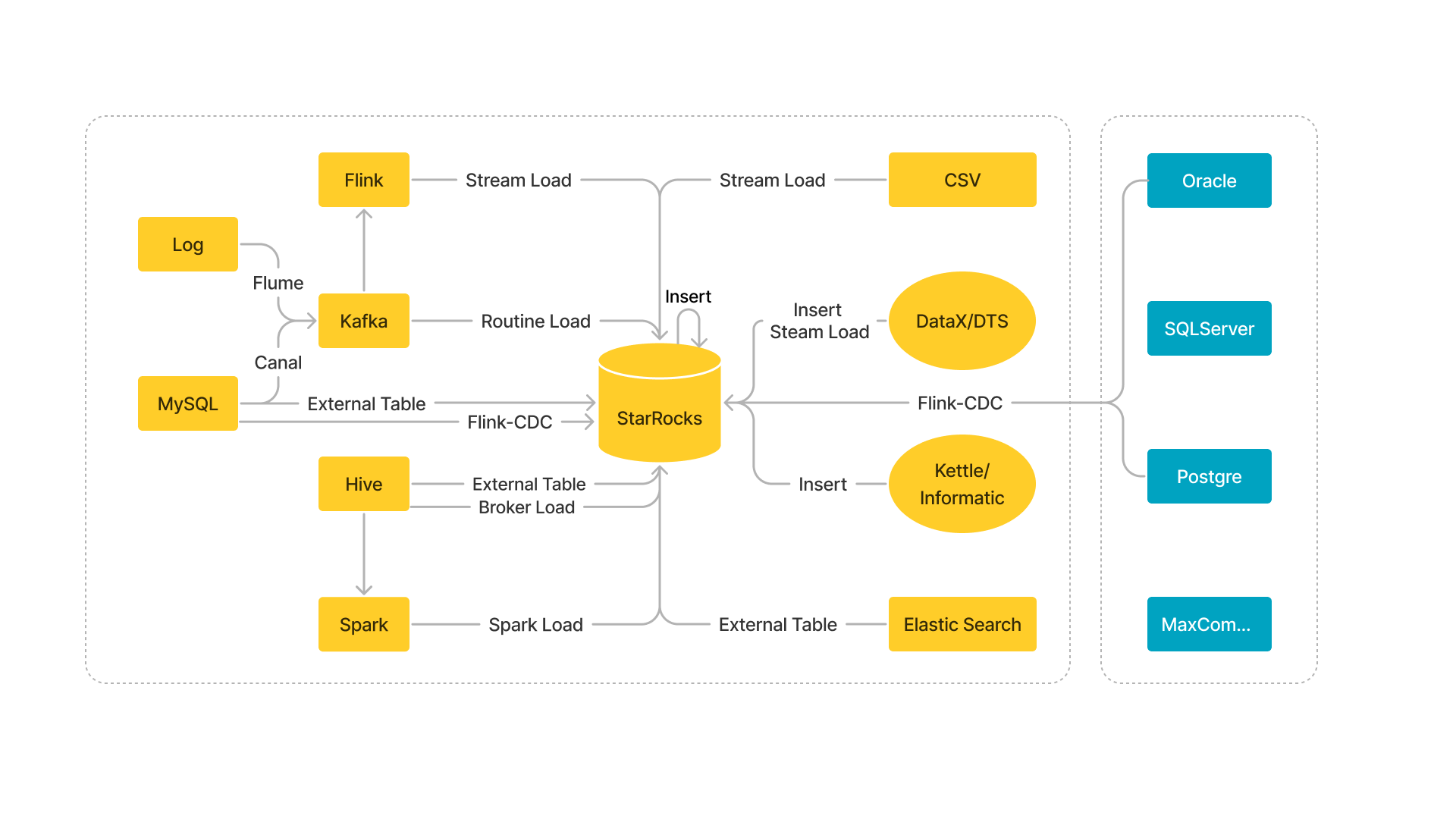 Data loading sources