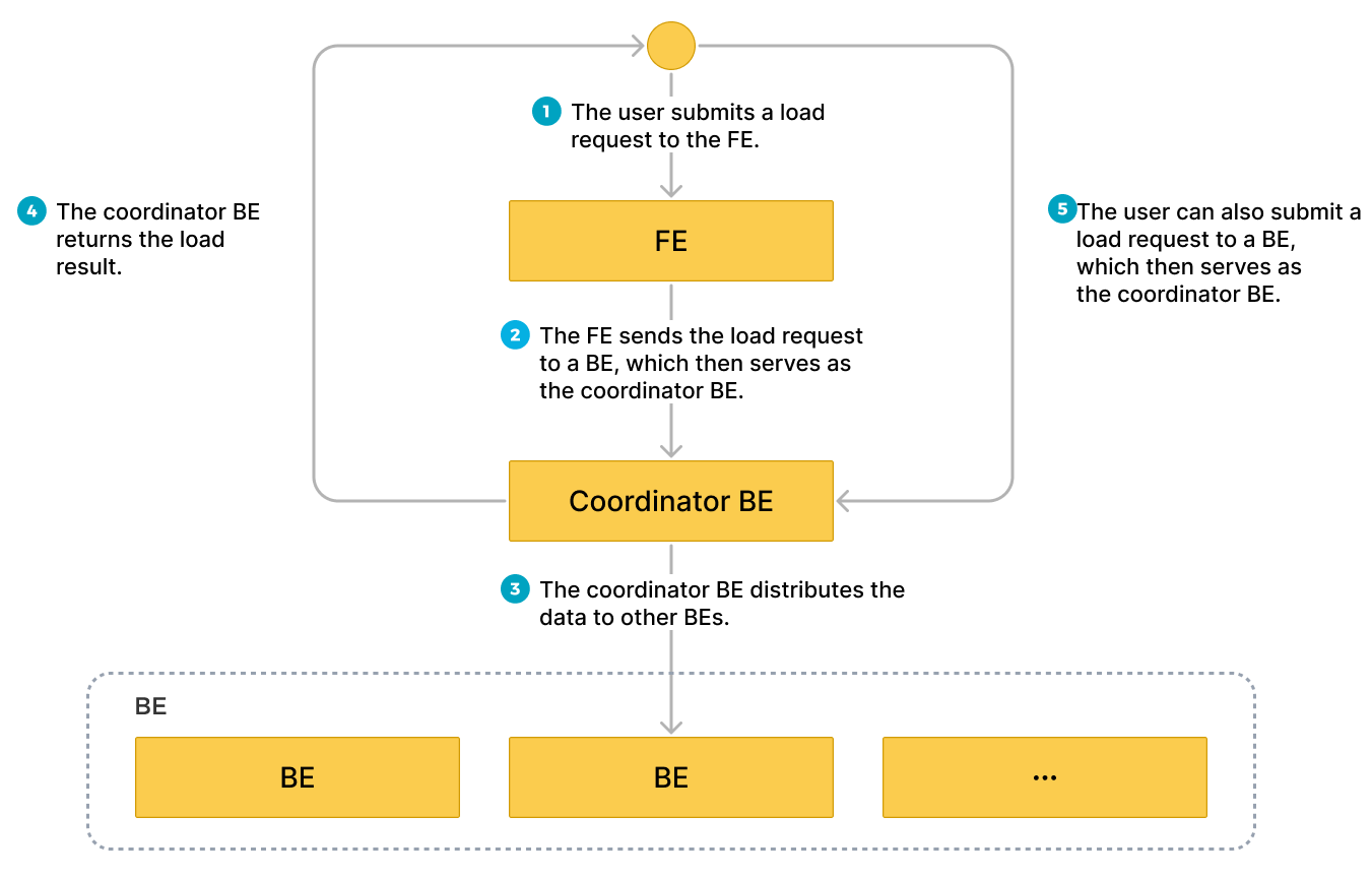 Workflow of Stream Load