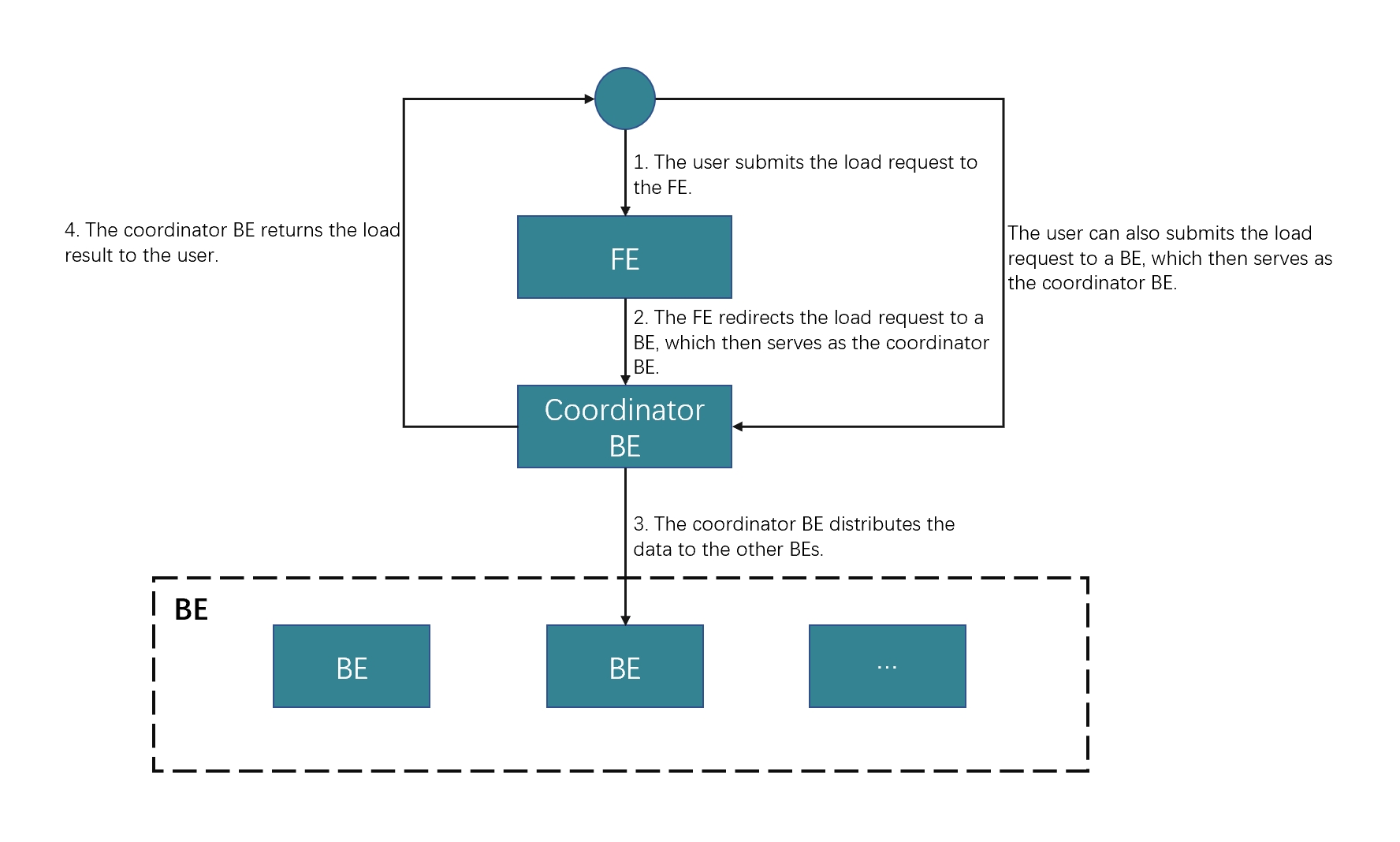 Workflow of Stream Load