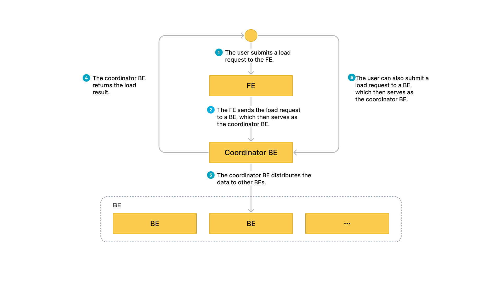 Workflow of Stream Load