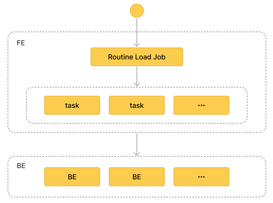 routine load