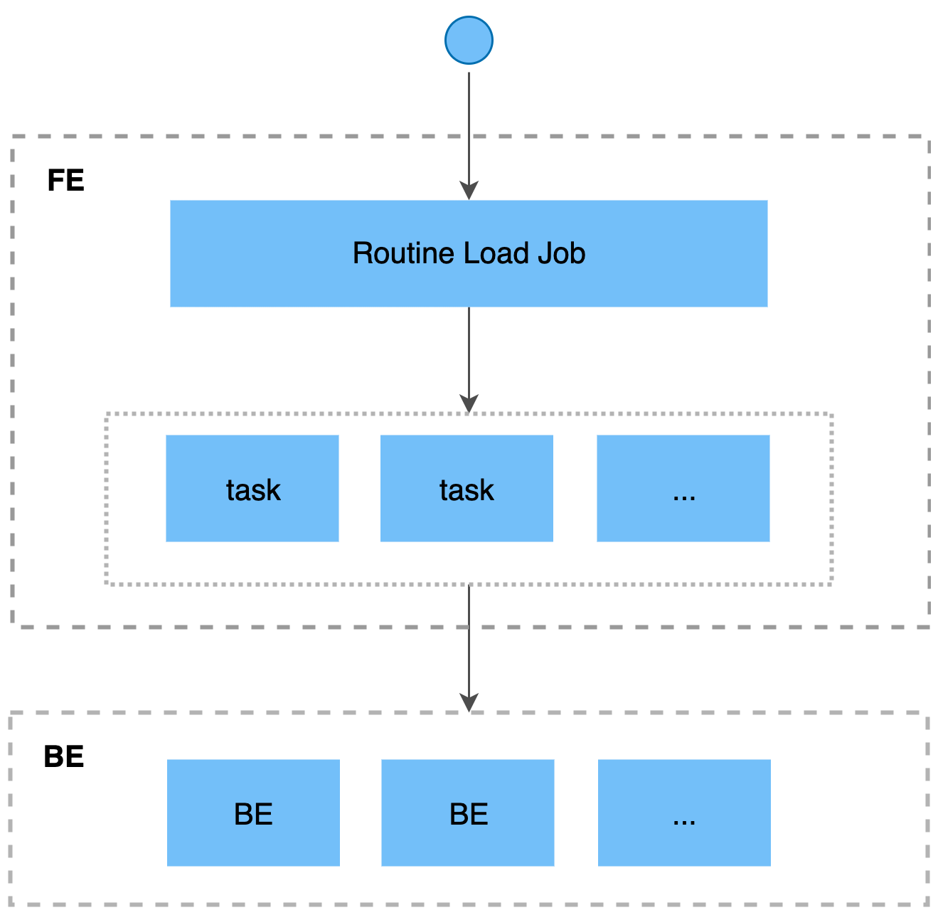 routine load