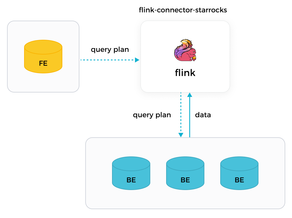 - Flink connector of StarRocks