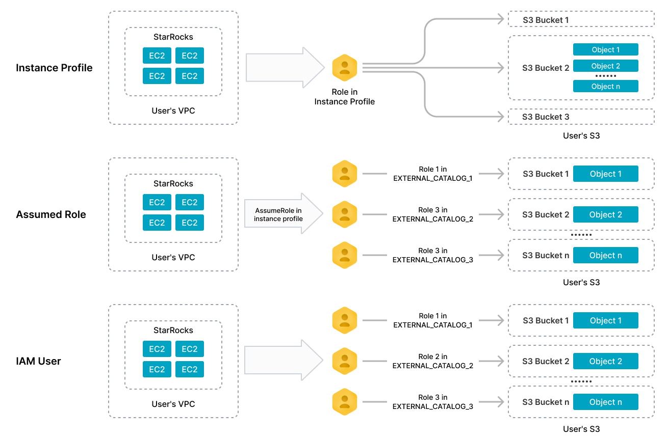 Comparison between authentication methods