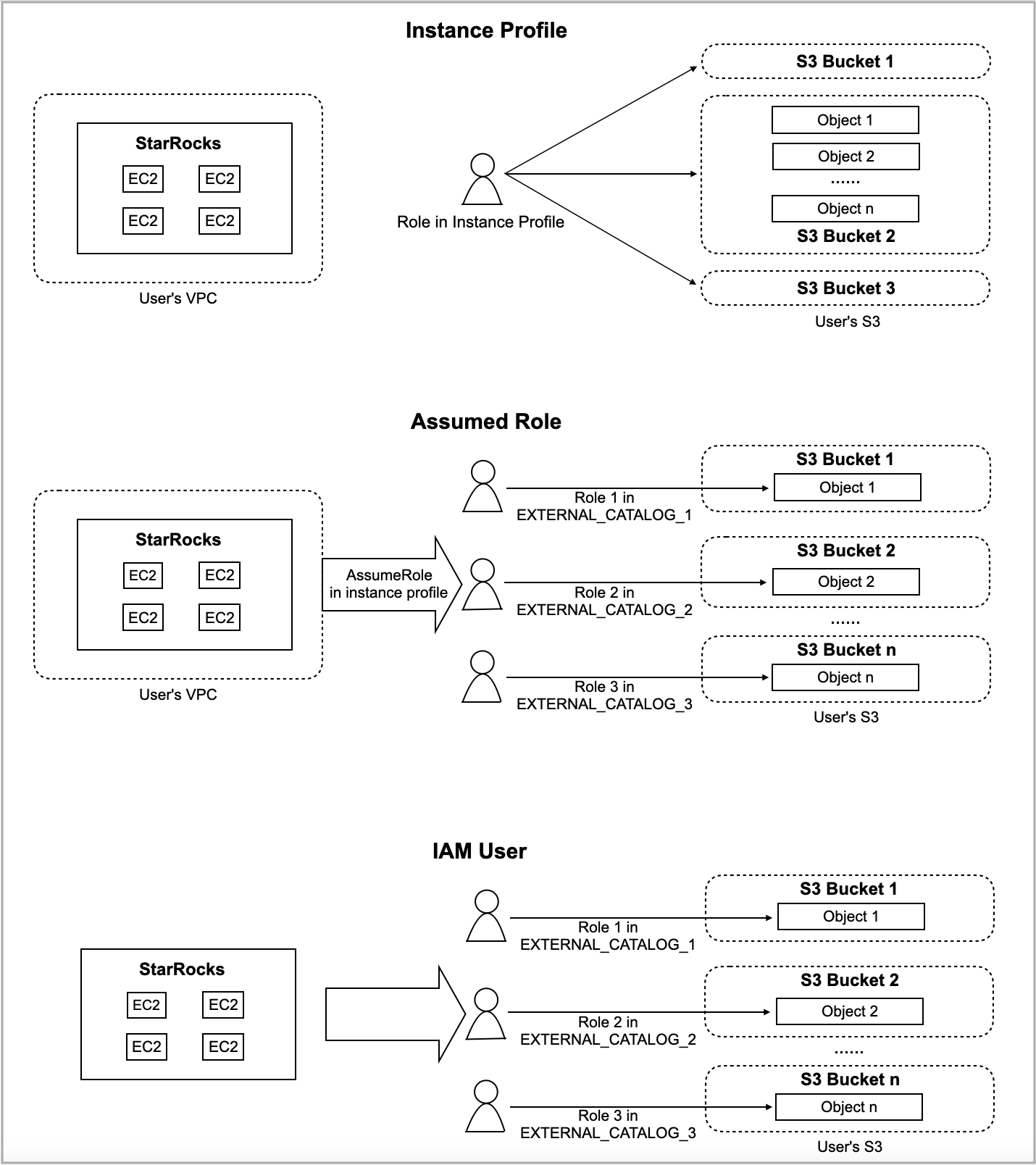 Comparison between authentication methods