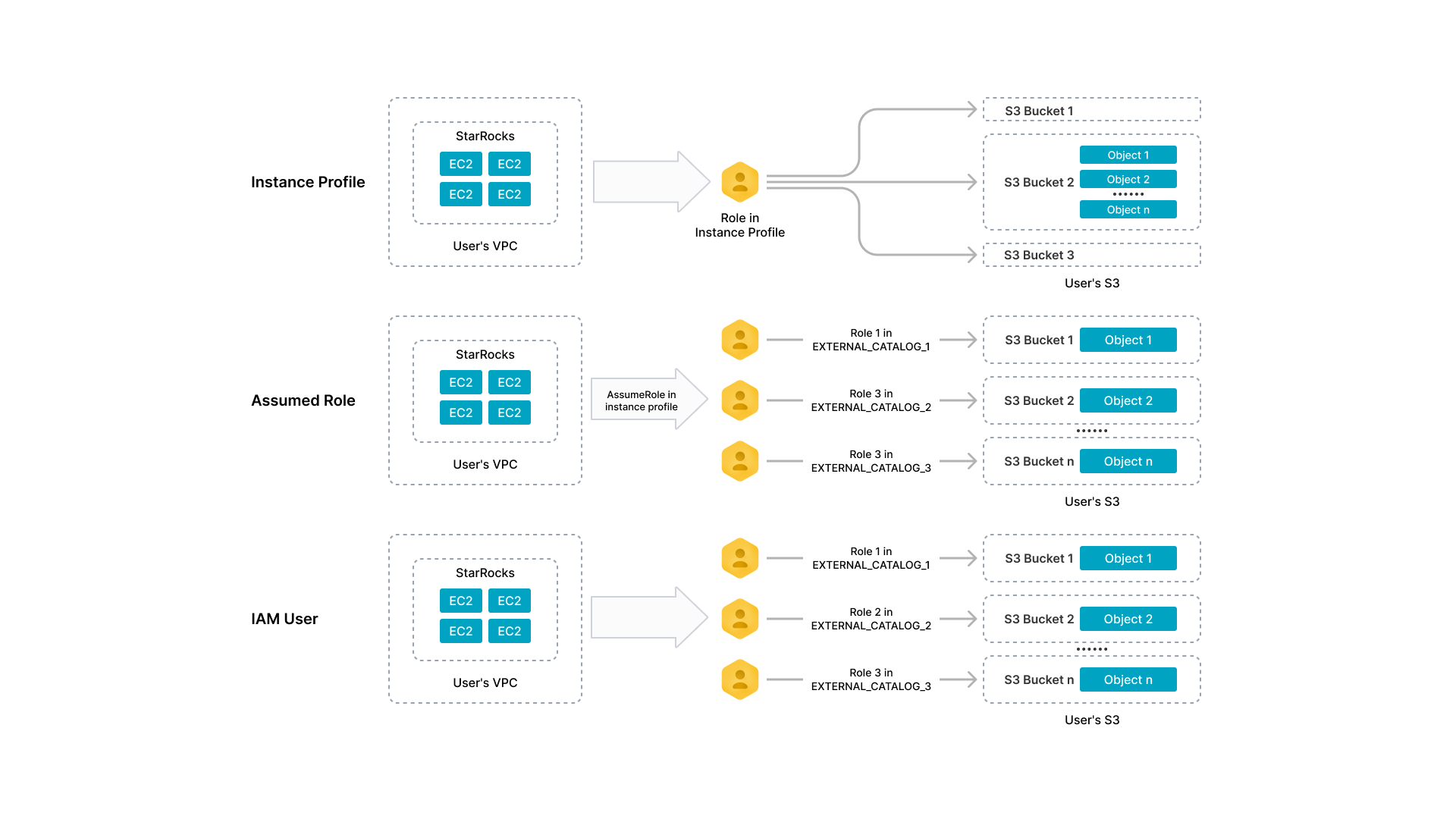 Comparison between authentication methods