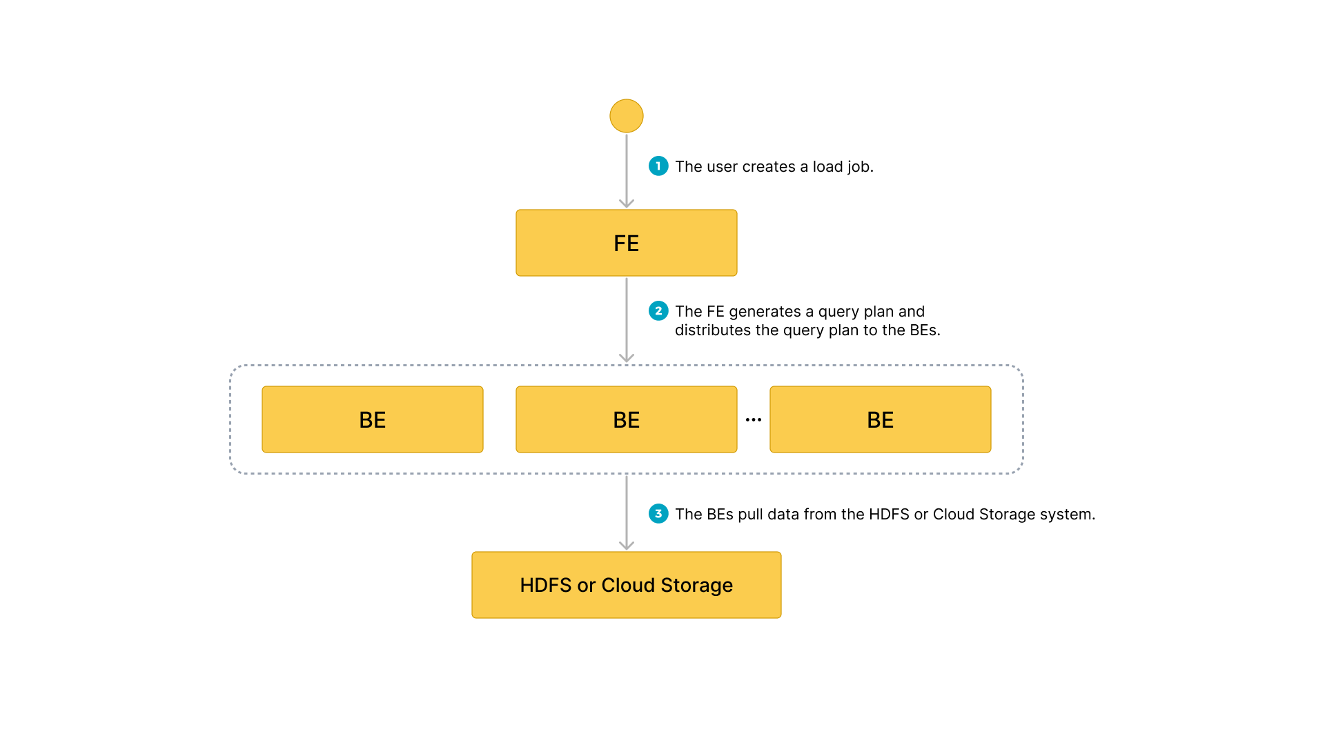 Workflow of Broker Load