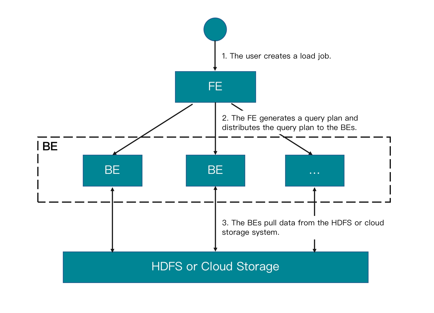 Workflow of Broker Load