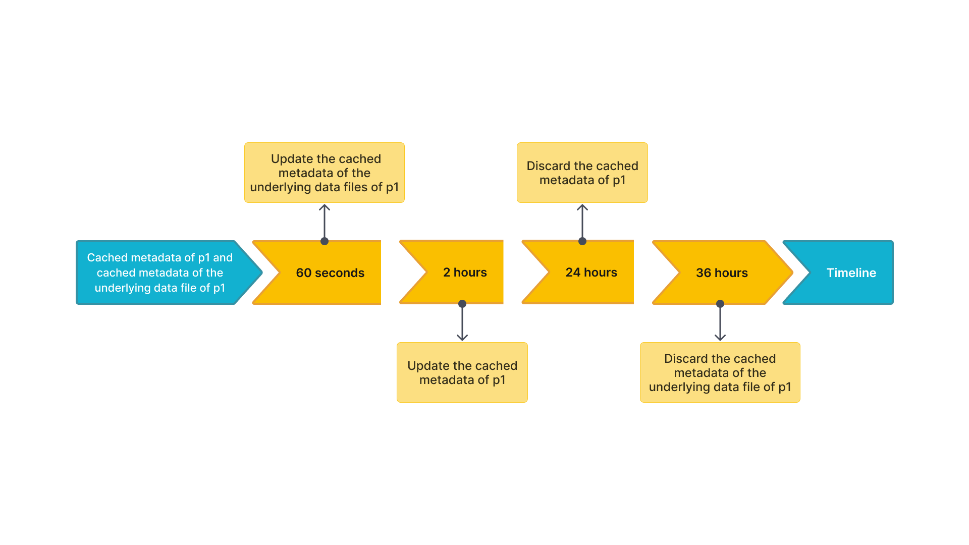 Timeline for updating and discarding cached metadata