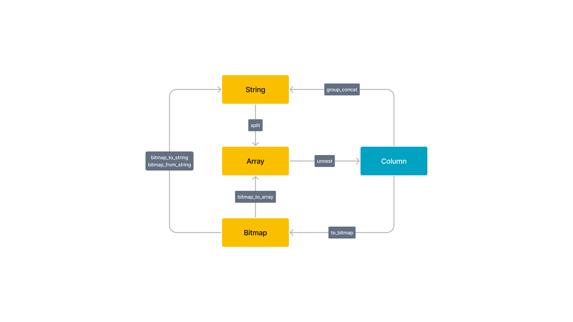 Some type conversions in Lateral Join