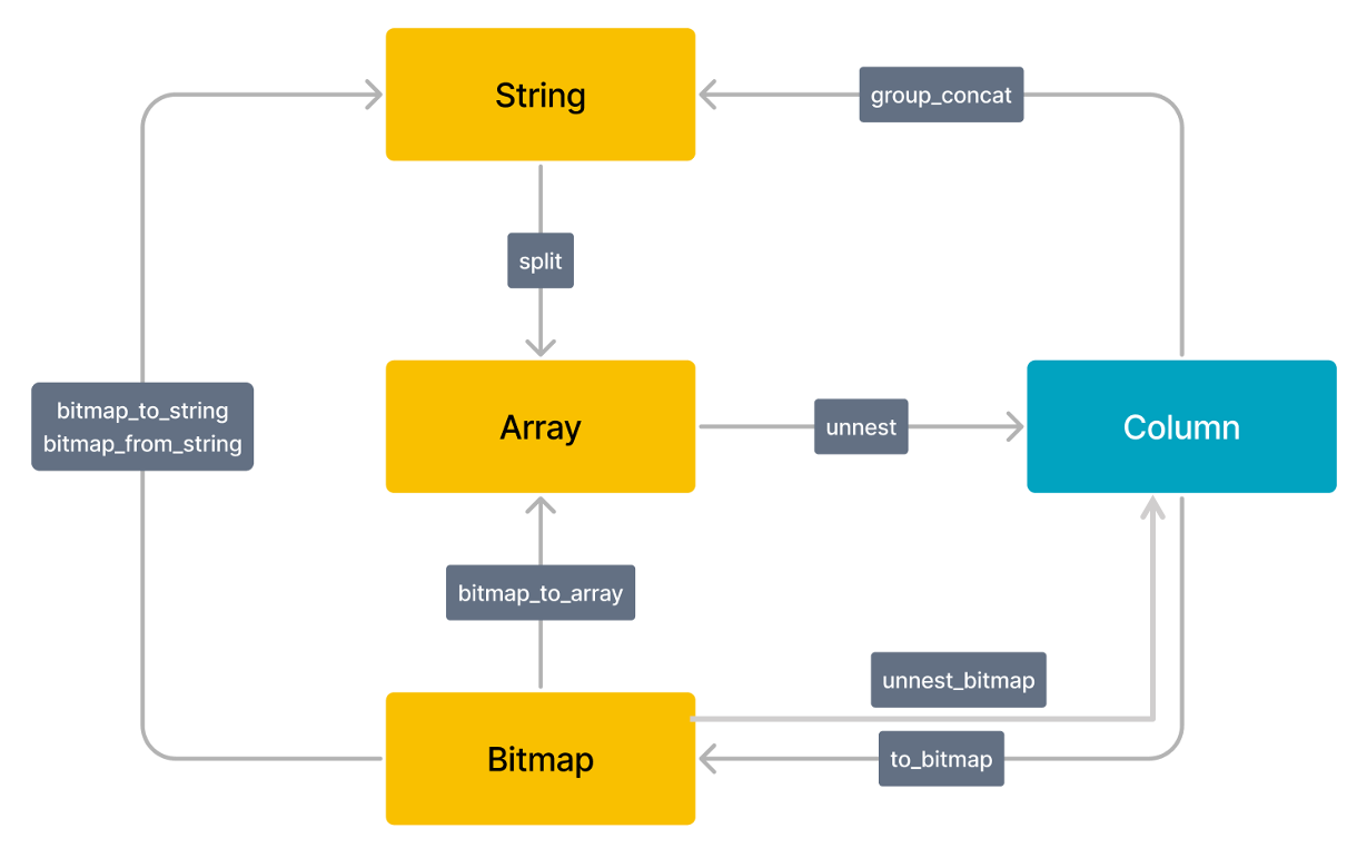 Some type conversions in Lateral Join