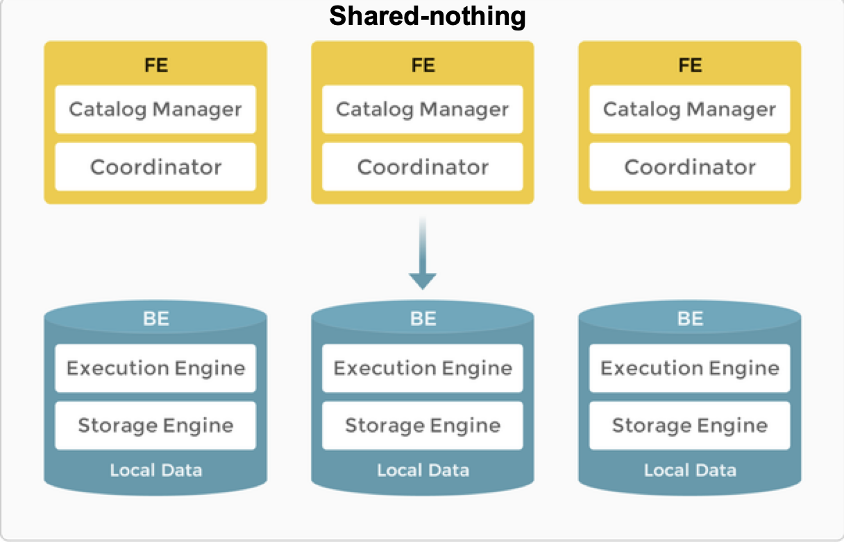 shared-data-arch