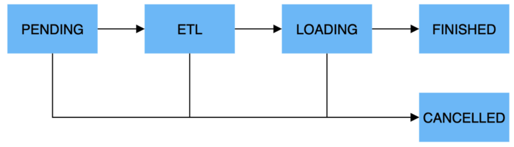 Broker Load or Spark Load overflow