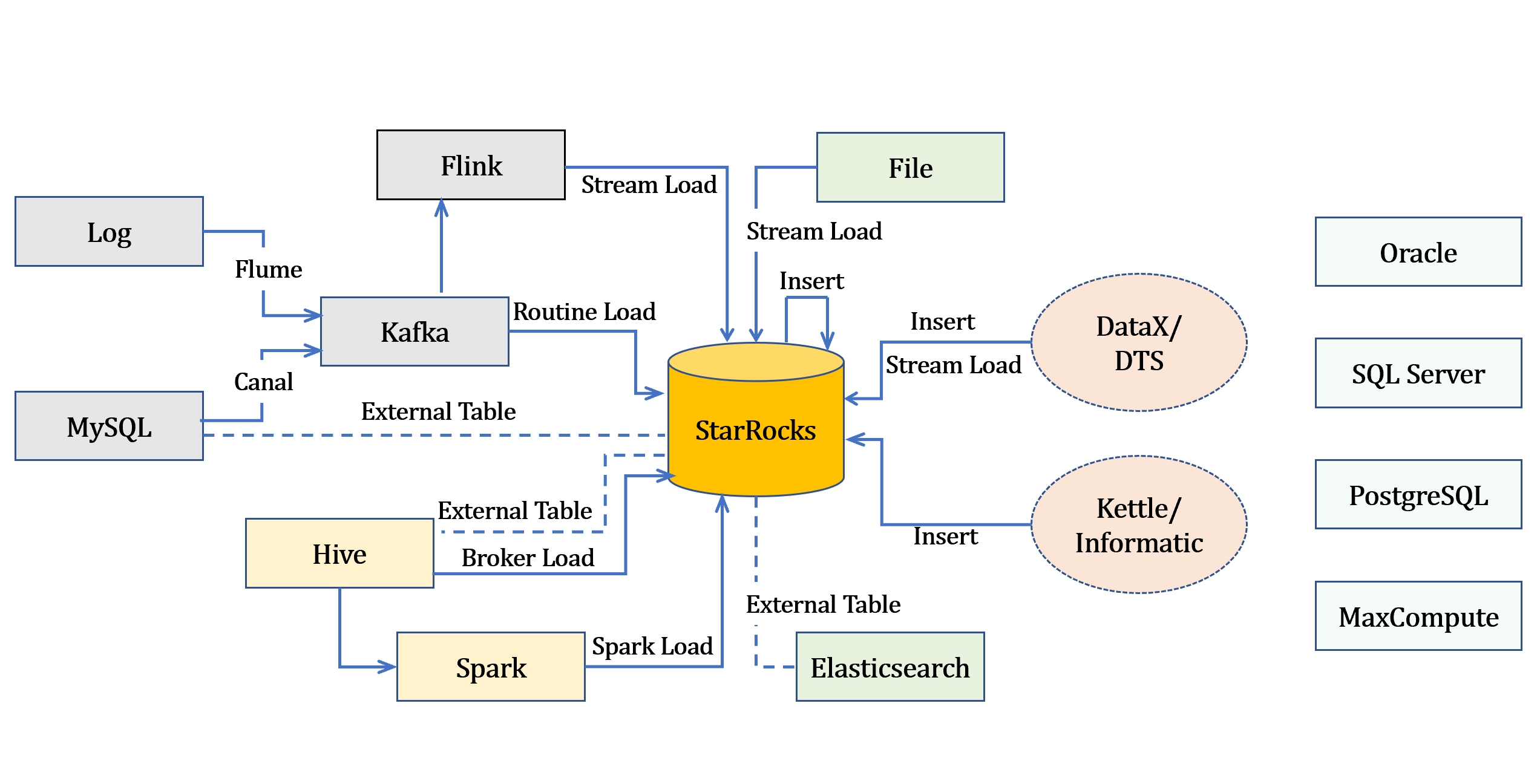Data loading sources