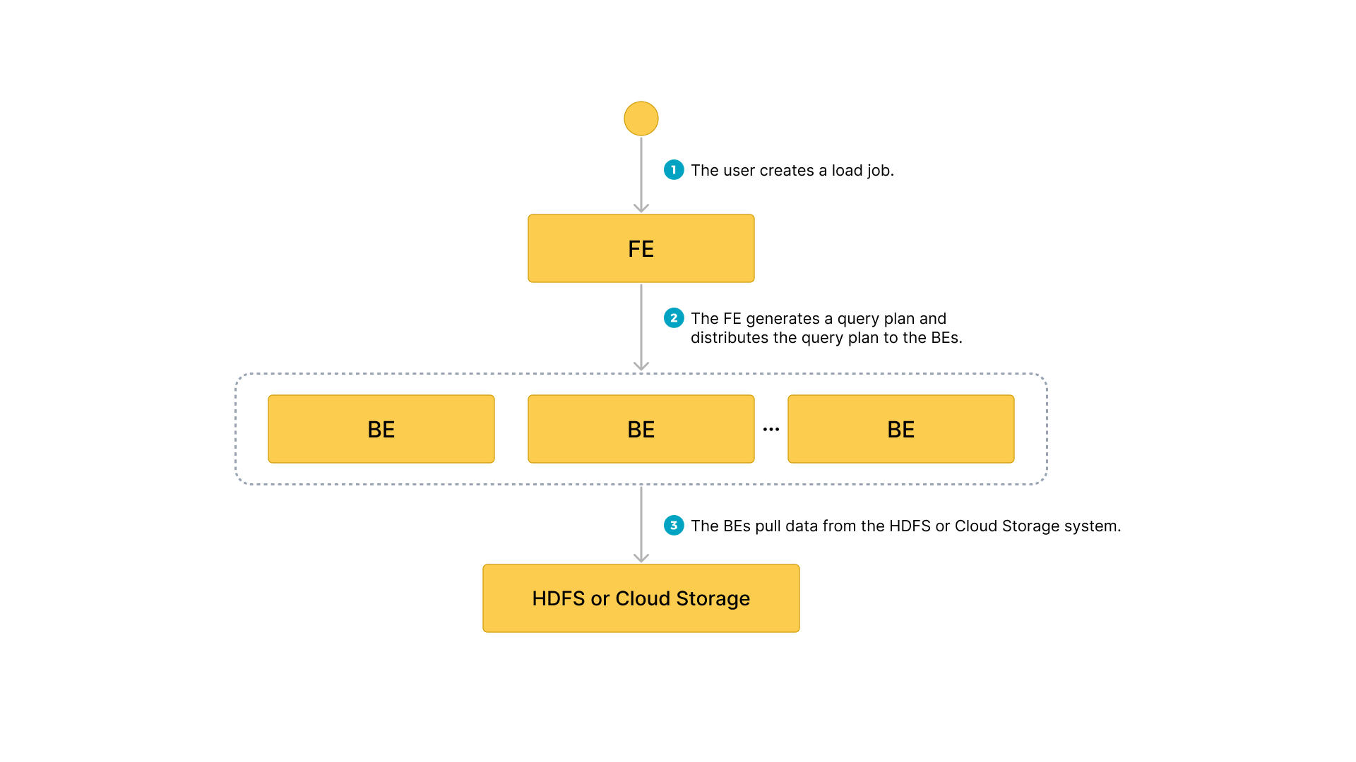 Broker Load のワークフロー
