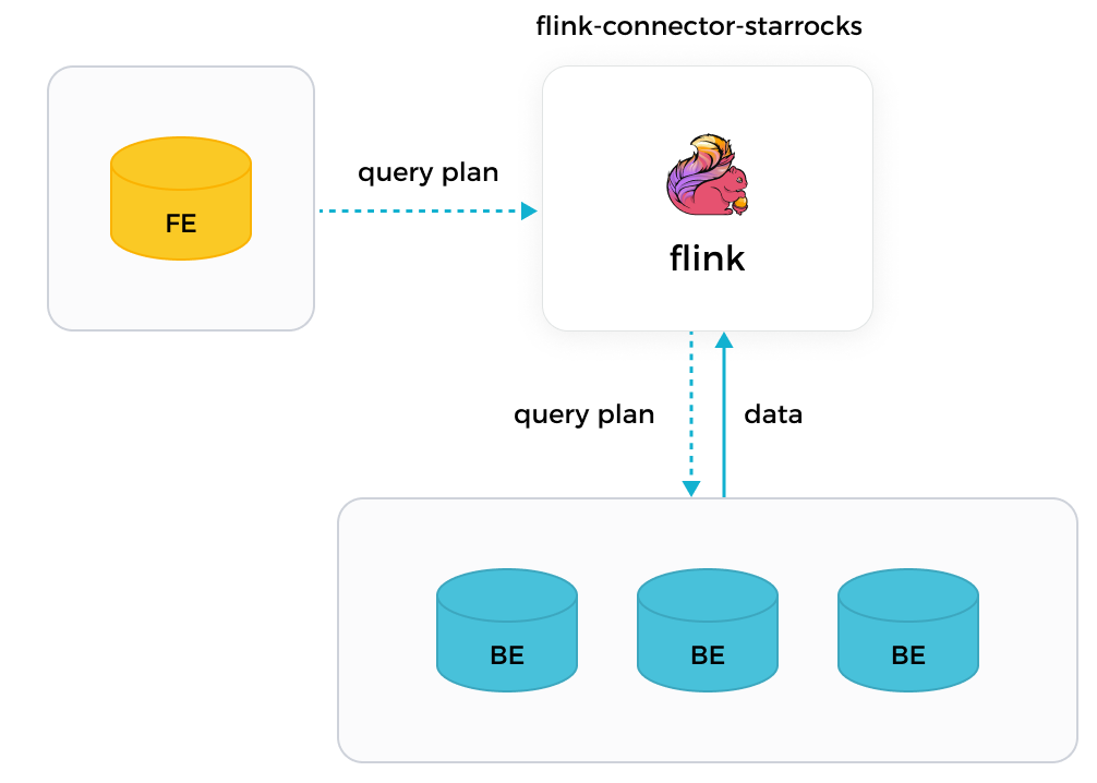 Unload data - Flink Connector