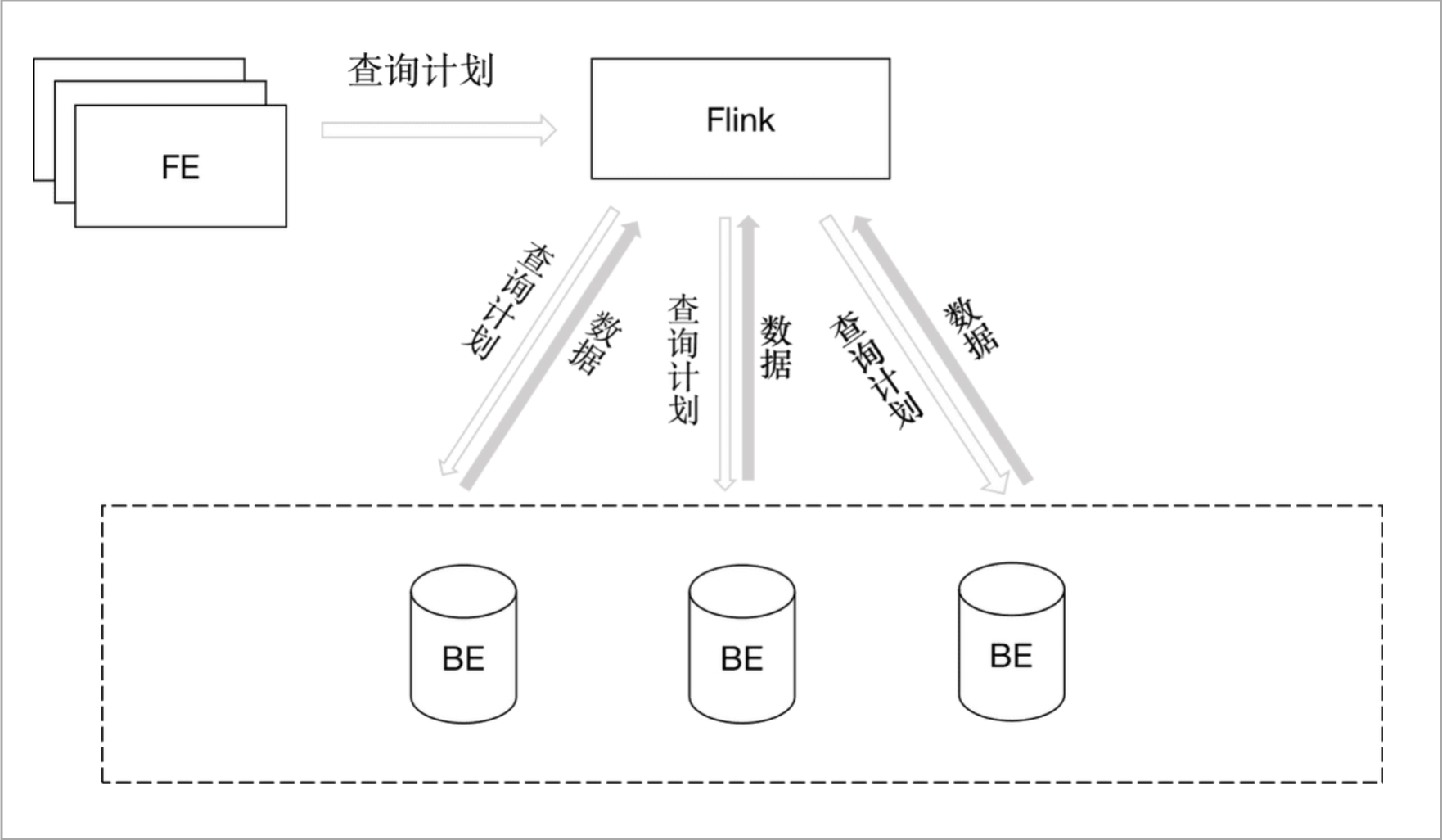 Unload data - Flink Connector